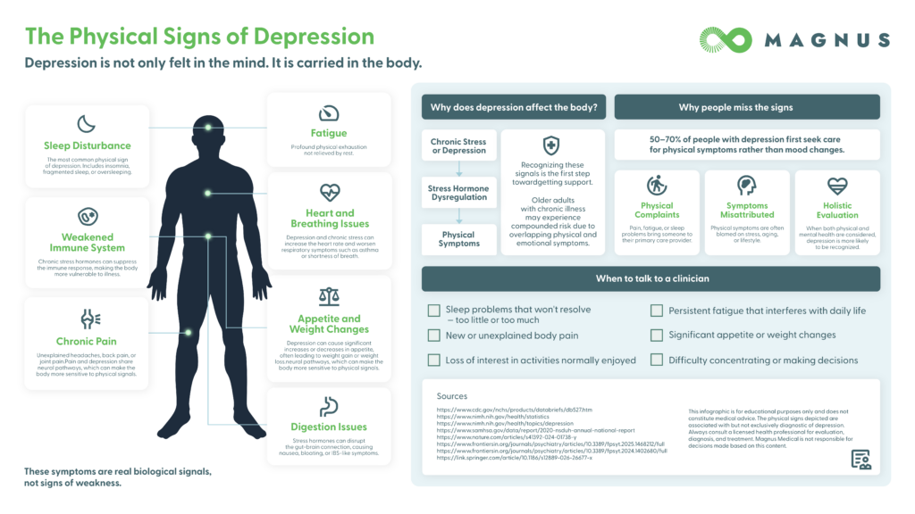 The Physical Signs of Depression infographic: symptoms and when to talk to a clinician